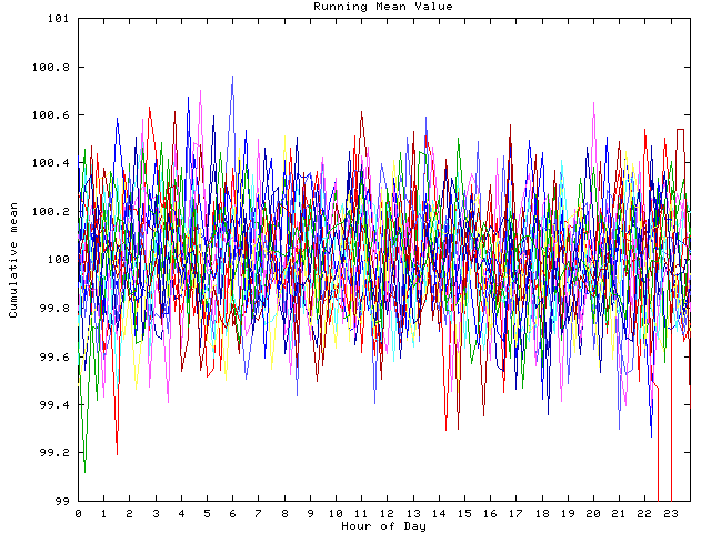 Mean deviation plot for indiv