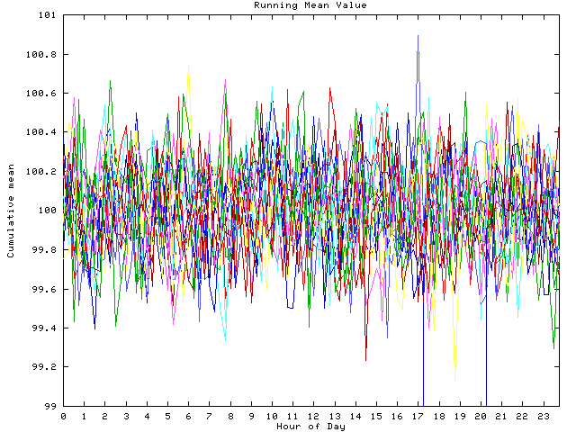 Mean deviation plot for indiv