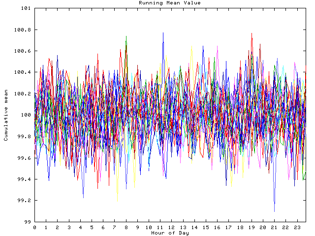 Mean deviation plot for indiv