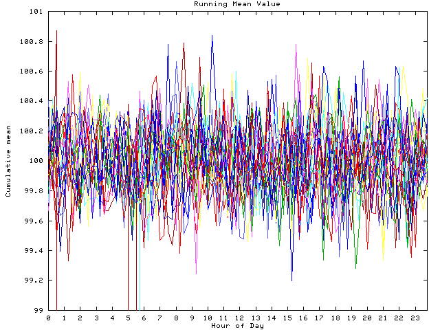 Mean deviation plot for indiv