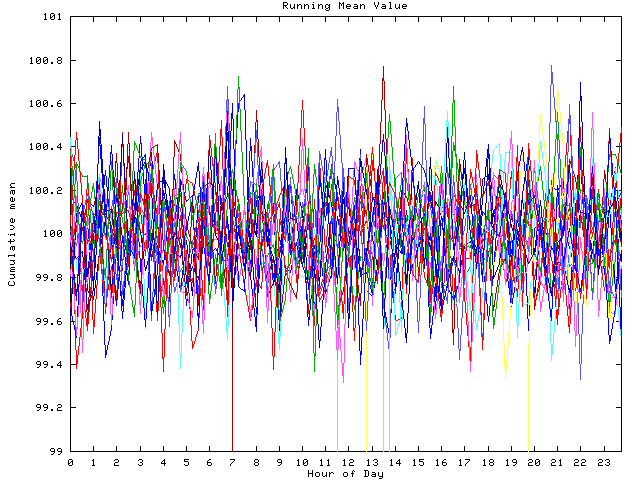 Mean deviation plot for indiv