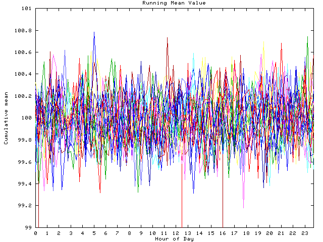 Mean deviation plot for indiv