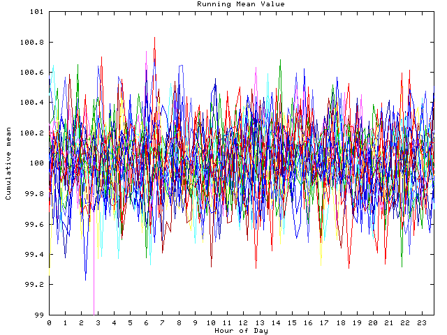 Mean deviation plot for indiv