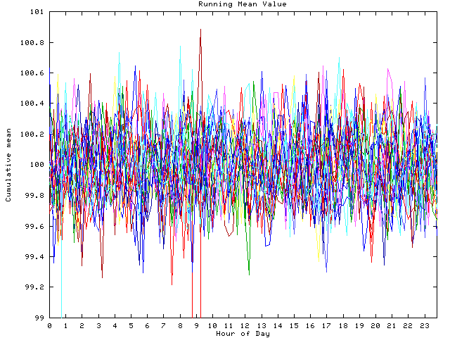 Mean deviation plot for indiv