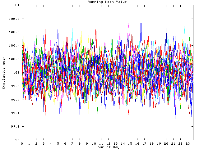 Mean deviation plot for indiv