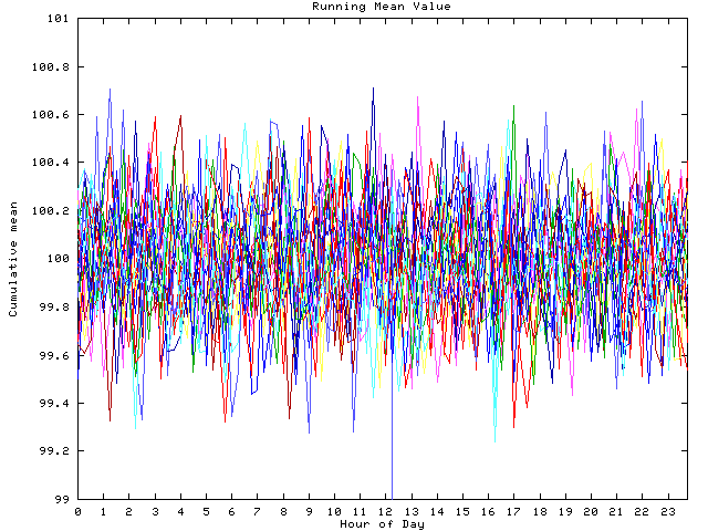 Mean deviation plot for indiv