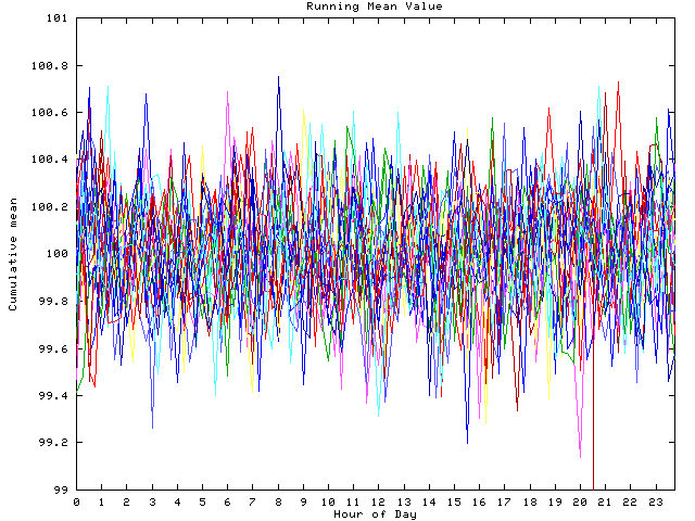 Mean deviation plot for indiv