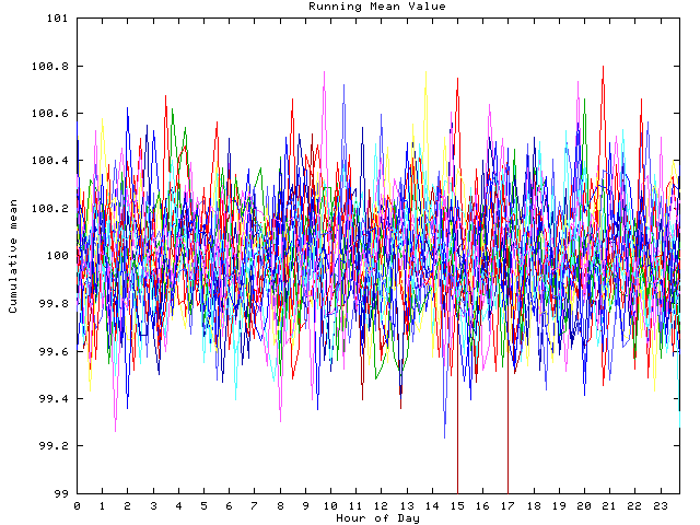 Mean deviation plot for indiv