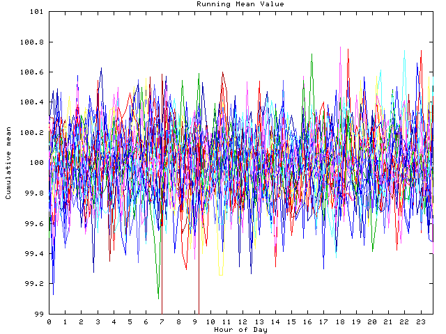 Mean deviation plot for indiv