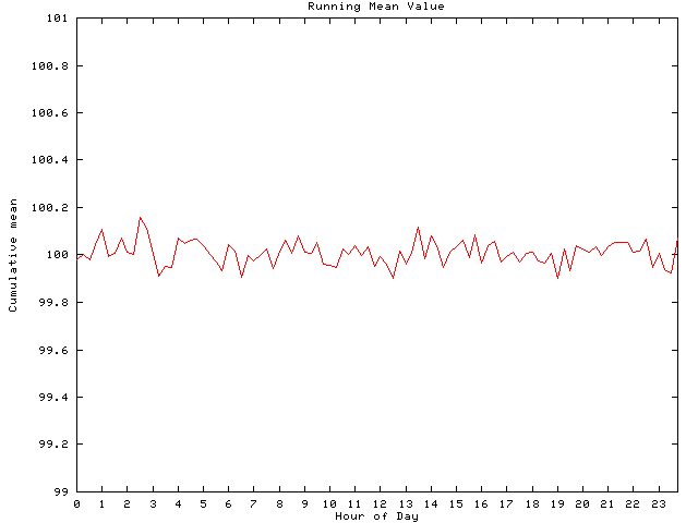 Mean deviation plot for comp