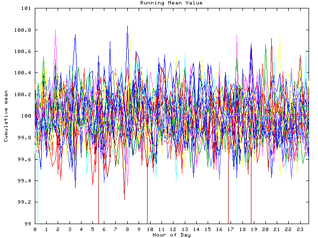 Mean deviation plot for indiv