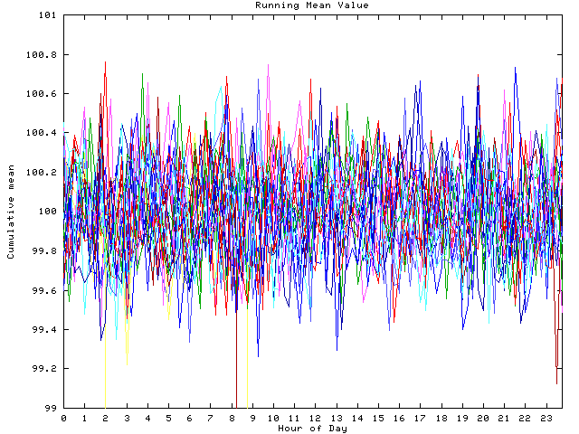 Mean deviation plot for indiv