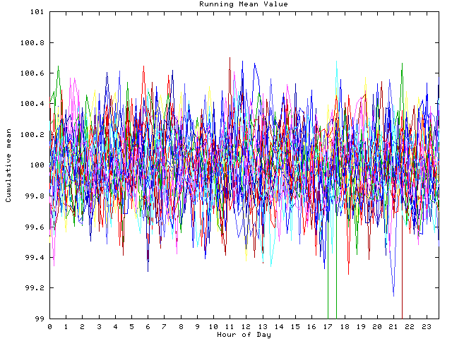 Mean deviation plot for indiv