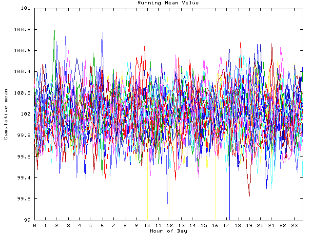 Mean deviation plot for indiv