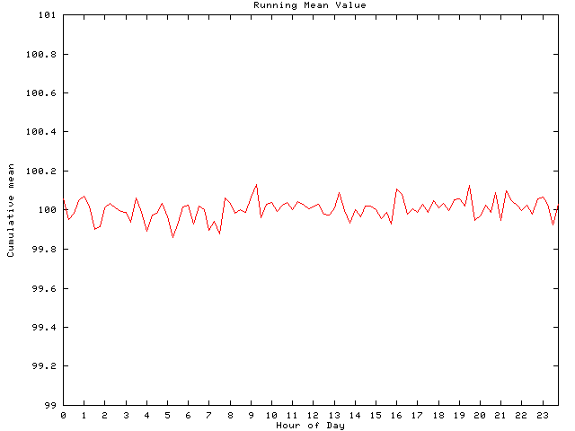 Mean deviation plot for comp