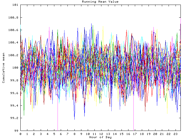 Mean deviation plot for indiv