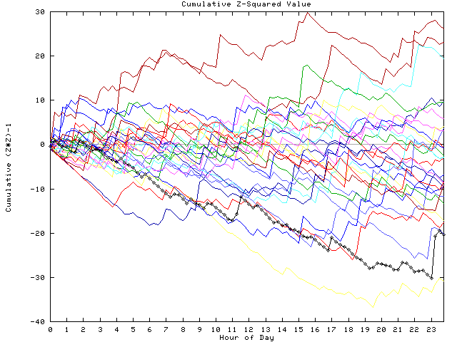 Cumulative Z plot