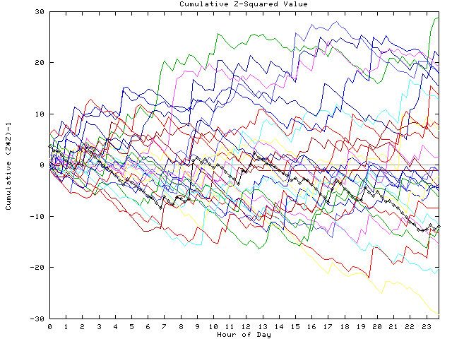 Cumulative Z plot