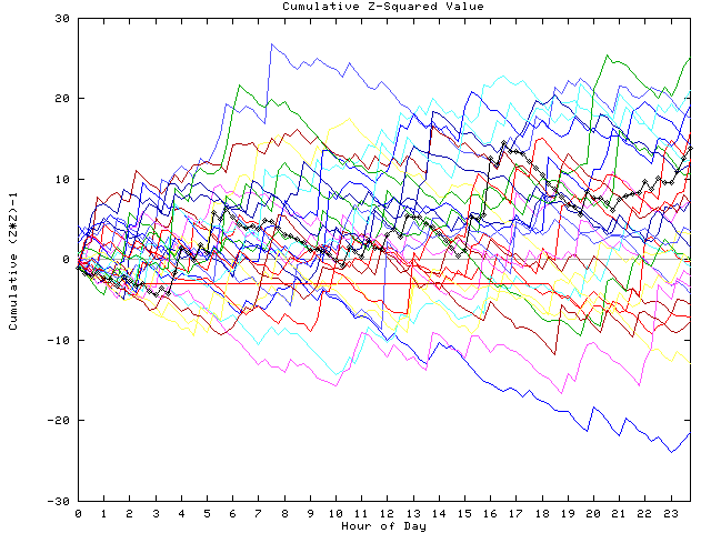 Cumulative Z plot