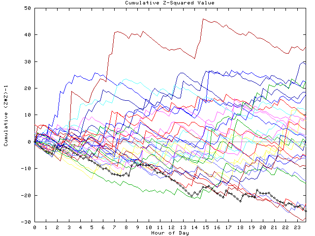 Cumulative Z plot