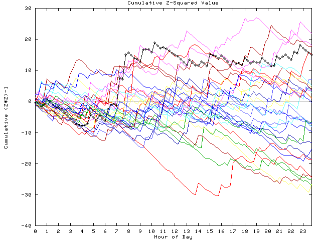 Cumulative Z plot