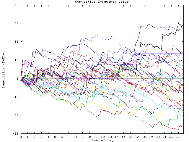 Cumulative Z plot