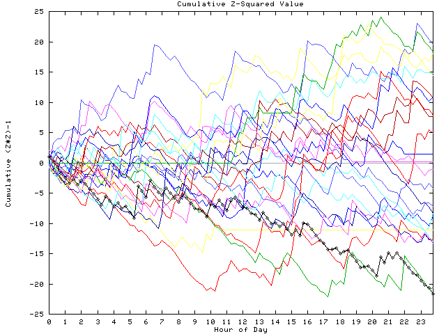 Cumulative Z plot