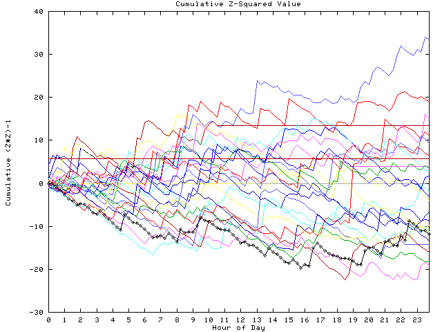 Cumulative Z plot