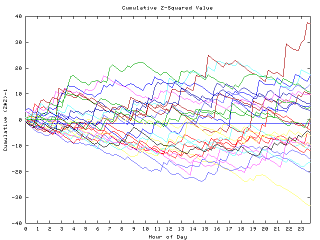 Cumulative Z plot