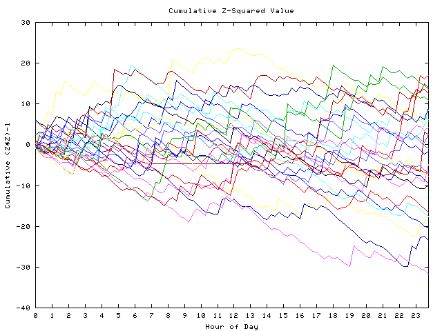 Cumulative Z plot