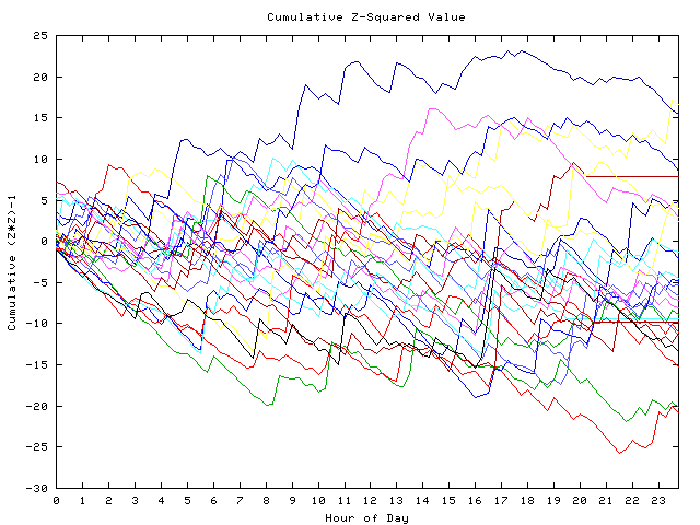 Cumulative Z plot