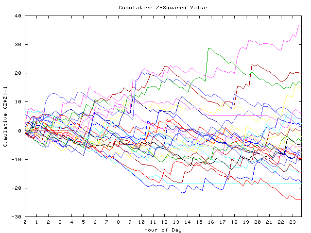 Cumulative Z plot