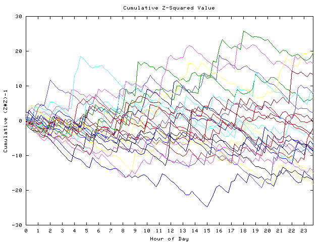 Cumulative Z plot