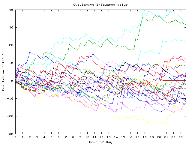 Cumulative Z plot