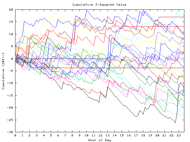 Cumulative Z plot