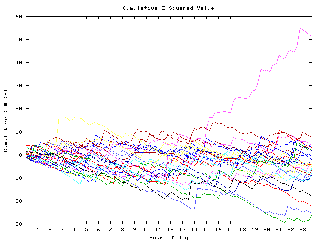 Cumulative Z plot