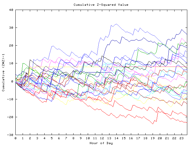 Cumulative Z plot