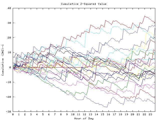 Cumulative Z plot