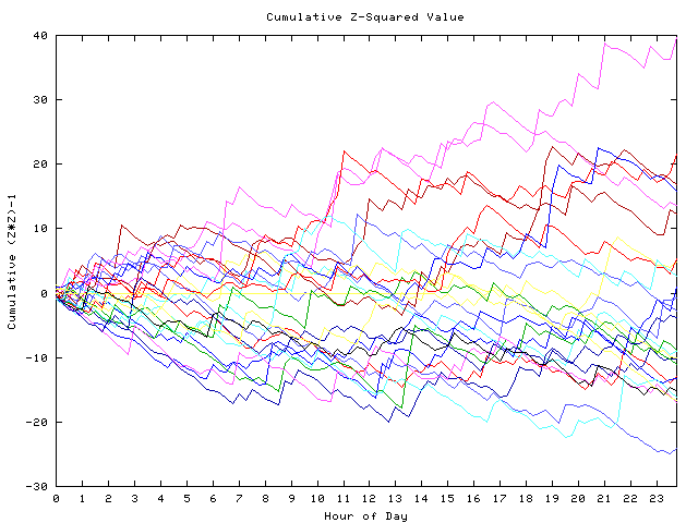 Cumulative Z plot