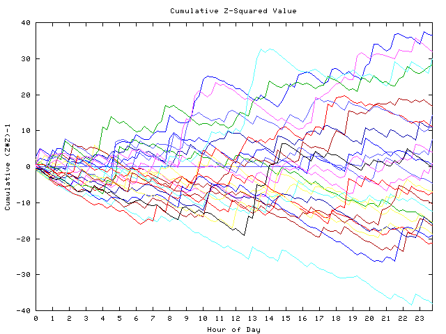 Cumulative Z plot