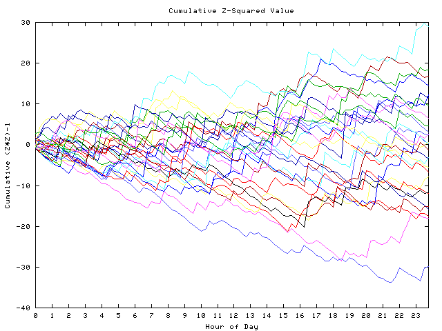 Cumulative Z plot