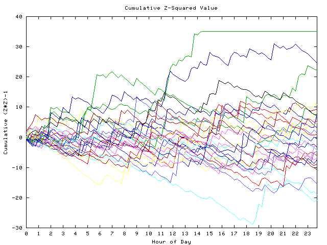 Cumulative Z plot