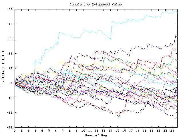 Cumulative Z plot