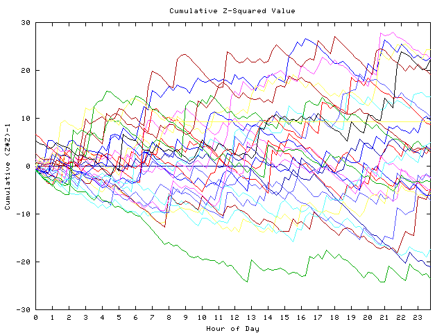 Cumulative Z plot