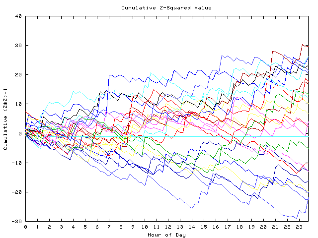 Cumulative Z plot