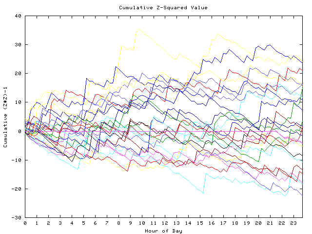 Cumulative Z plot