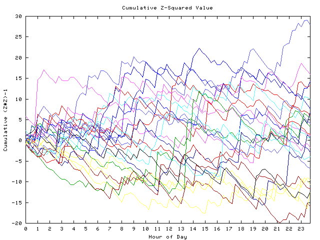 Cumulative Z plot