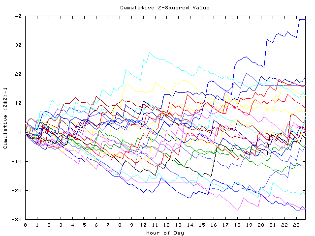 Cumulative Z plot