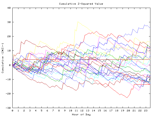 Cumulative Z plot