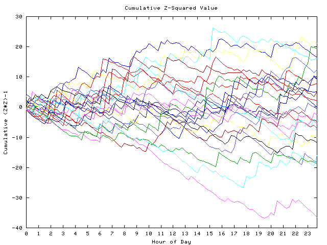 Cumulative Z plot